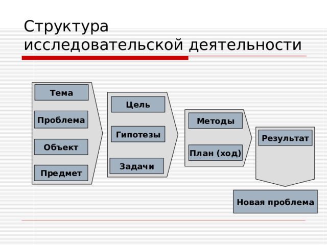 Структура  исследовательской деятельности Тема Цель Проблема Методы Гипотезы Результат Объект План (ход) Задачи Предмет Новая проблема 