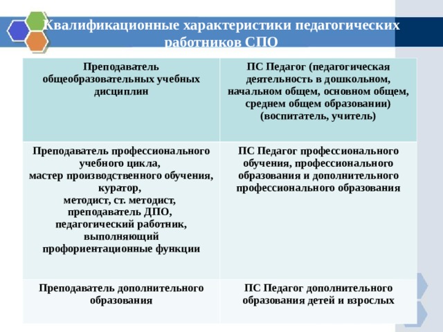 Квалификационные характеристики педагогических работников СПО Преподаватель общеобразовательных учебных дисциплин  ПС Педагог (педагогическая деятельность в дошкольном, начальном общем, основном общем, среднем общем образовании) (воспитатель, учитель)  Преподаватель профессионального учебного цикла, мастер производственного обучения, куратор, методист, ст. методист, преподаватель ДПО, педагогический работник, выполняющий профориентационные функции  ПС Педагог профессионального обучения, профессионального образования и дополнительного профессионального образования  Преподаватель дополнительного образования  ПС Педагог дополнительного образования детей и взрослых  
