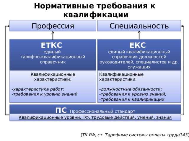 Нормативные требования к квалификации Специальность Профессия ЕТКС  единый тарифно-квалификационный справочник ЕКС  единый квалификационный справочник должностей руководителей, специалистов и др. служащих Квалификационные характеристики:  - характеристика работ; -требования к уровню знаний  Квалификационные характеристики : -должностные обязанности; -требования к уровню знаний; -требования к квалификации ПС  Профессиональный стандарт Квалификационные уровни: ТФ, трудовые действия, умения, знания ( ТК РФ, ст. Тарифные системы оплаты труда143 ) 