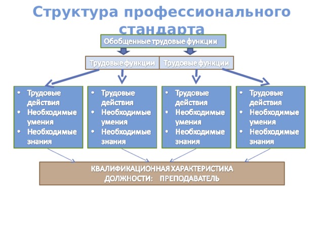 Структура профессионального стандарта 