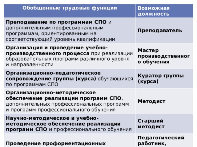 Обобщенные трудовые функции Возможная должность Преподавание по программам СПО и дополнительным профессиональным программам, ориентированным на соответствующий уровень квалификации Преподаватель Организация и проведение учебно-производственного процесса при реализации образовательных программ различного уровня и направленности Мастер производственного обучения Организационно-педагогическое сопровождение группы (курса) обучающихся по программам СПО Куратор группы (курса) Организационно-методическое обеспечение реализации программ СПО , дополнительных профессиональных программ и программ профессионального обучения Методист Научно-методическое и учебно-методическое обеспечение реализации программ СПО и профессионального обучения Старший методист Проведение профориентационных мероприятий со школьниками и их родителями (законными представителями) Педагогический работник, выполняющий профориентационные функции 