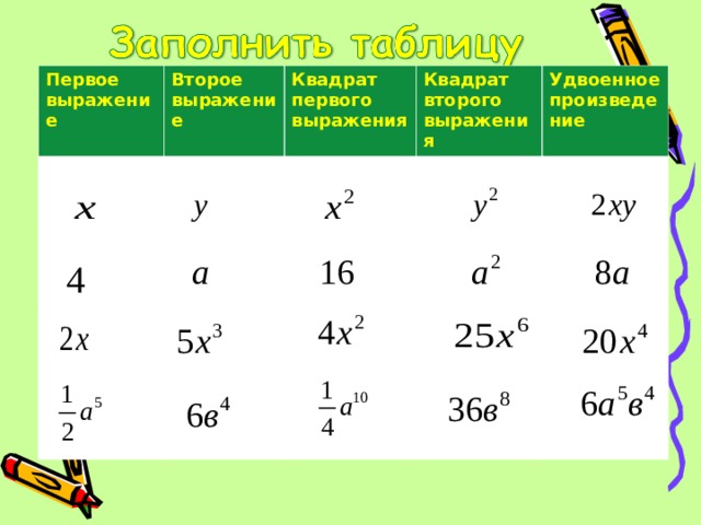Первое выражение Второе выражение Квадрат первого выражения Квадрат второго выражения Удвоенное произведение  