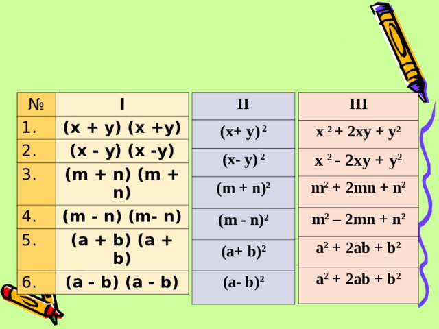 12:10:11 III II № ( x + y ) 2 x 2 + 2 xy + y 2 x 2 - 2 xy + y 2 1. ( x-  y ) 2 I (х + у) (х  +у) (m + n) 2 2. m 2 + 2mn + n 2 3. (m - n) 2 m 2 – 2mn + n 2 (х - у) (х - у) ( m  +  n ) (m + n) a 2 + 2ab + b 2 (a+ b) 2 4. a 2 + 2ab + b 2 5. ( m  -  n ) (m- n) (a- b) 2 ( a  +  b ) (a + b) 6. ( a  -  b ) (a - b)  