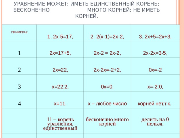 УРАВНЕНИЕ МОЖЕТ: ИМЕТЬ ЕДИНСТВЕННЫЙ КОРЕНЬ; БЕСКОНЕЧНО МНОГО КОРНЕЙ; НЕ ИМЕТЬ КОРНЕЙ. ПРИМЕРЫ: 1. 2х-5=17, 1 2. 2(х-1)=2х-2, 2х=17+5, 2 3. 2х+5=2х+3, 2х-2 = 2х-2, 2х=22, 3 4 2х-2х=3-5, 2х-2х=-2+2, х=22:2, х=11. 0х=0, 0х=-2 х=-2:0, х – любое число 11 – корень уравнения, единственный 5 корней нет,т.к. бесконечно много корней ОТВЕТ: х=11 делить на 0 нельзя. ОТВЕТ:бесконечно много корней ОТВЕТ: корней нет  