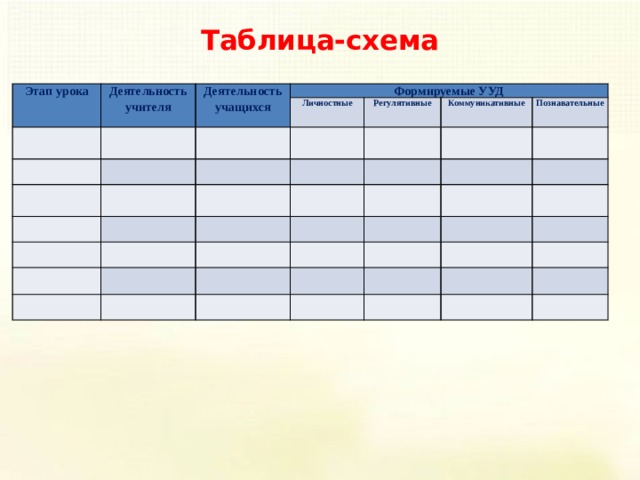 Таблица-схема Этап урока Деятельность учителя Деятельность учащихся   Формируемые УУД Личностные      Регулятивные      Коммуникативные            Познавательные                                                             
