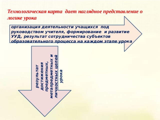 Технологическая карта  дает наглядное представление о логике урока           организация деятельности учащихся  под руководством учителя, формирование  и развитие УУД, результат сотрудничества субъектов образовательного процесса на каждом этапе урока результат достижения предметных, метапредметных и личностных целей урока 