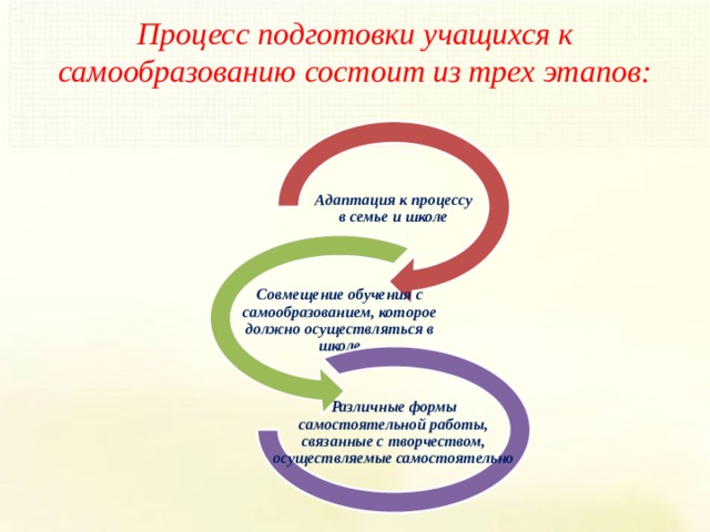 Процесс подготовки учащихся к самообразованию состоит из трех этапов: Адаптация к процессу в семье и школе Совмещение обучения с самообразованием, которое должно осуществляться в школе Различные формы самостоятельной работы, связанные с творчеством, осуществляемые самостоятельно 
