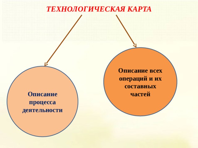 ТЕХНОЛОГИЧЕСКАЯ КАРТА   Описание всех операций и их составных частей Описание процесса деятельности 