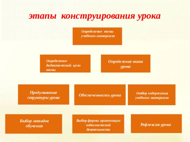 этапы  конструирования урока Определение темы учебного материала Определение типа урока Определение дидактической цели темы Обеспеченность урока Продумывание структуры урока Отбор содержания учебного материала Выбор методов обучения Выбор формы организации педагогической деятельности Рефлексия урока 