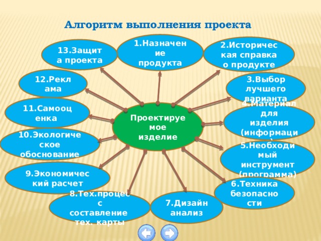 Алгоритм выполнения проекта 1.Назначение продукта 2.Историческая справка о продукте 13.Защита проекта 12.Реклама 3.Выбор лучшего варианта 11.Самооценка Проектируемое изделие 4.Материал для изделия (информация) 10.Экологическое обоснование 5.Необходимый инструмент (программа) 9.Экономический расчет 6.Техника безопасности 7.Дизайн анализ 8.Тех.процесс составление тех. карты 