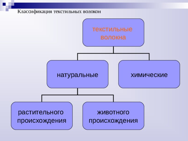Классификация текстильных волокон текстильные волокна натуральные химические растительного происхождения животного происхождения 