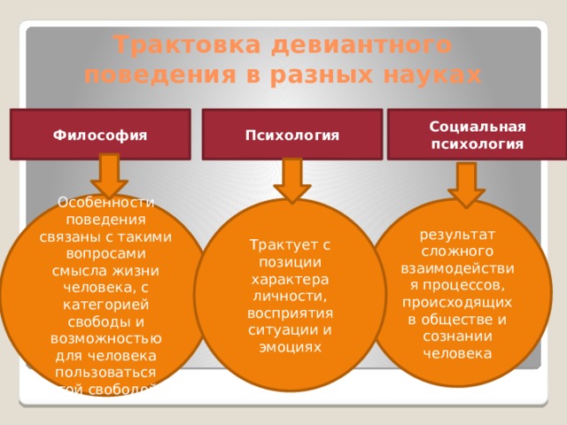 Трактовка девиантного поведения в разных науках Психология Философия Социальная психология Особенности поведения связаны с такими вопросами смысла жизни человека, с категорией свободы и возможностью для человека пользоваться этой свободой. результат сложного взаимодействия процессов, происходящих в обществе и сознании человека Трактует с позиции характера личности, восприятия ситуации и эмоциях 
