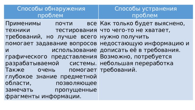 Способы обнаружения проблем   Способы устранения проблем  Применимы почти все техники тестирования требований, но лучше всего помогает задавание вопросов и использование графического представления разрабатываемой системы. Также очень помогает глубокое знание предметной области, позволяющее замечать пропущенные фрагменты информации. Как только будет выяснено, что чего-то не хватает, нужно получить недостающую информацию и дописать её в требования. Возможно, потребуется небольшая переработка требований.  