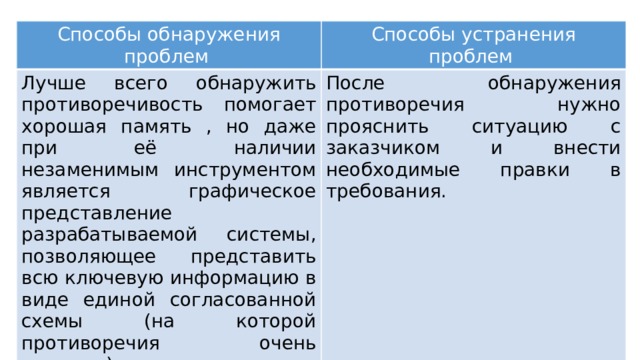 Способы обнаружения проблем   Способы устранения проблем  Лучше всего обнаружить противоречивость помогает хорошая память , но даже при её наличии незаменимым инструментом является графическое представление разрабатываемой системы, позволяющее представить всю ключевую информацию в виде единой согласованной схемы (на которой противоречия очень заметны). После обнаружения противоречия нужно прояснить ситуацию с заказчиком и внести необходимые правки в требования.  