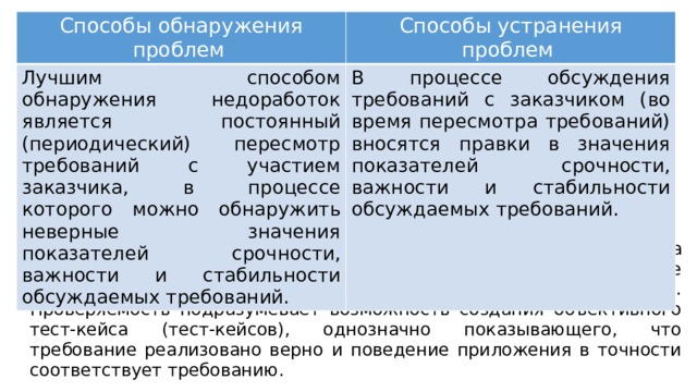 Способы обнаружения проблем   Способы устранения проблем  Лучшим способом обнаружения недоработок является постоянный (периодический) пересмотр требований с участием заказчика, в процессе которого можно обнаружить неверные значения показателей срочности, важности и стабильности обсуждаемых требований. В процессе обсуждения требований с заказчиком (во время пересмотра требований) вносятся правки в значения показателей срочности, важности и стабильности обсуждаемых требований.  Корректность и проверяемость. Фактически эти свойства вытекают из соблюдения всех вышеперечисленных (или они не выполняются, если нарушено хотя бы одно из вышеперечисленных). Проверяемость подразумевает возможность создания объективного тест-кейса (тест-кейсов), однозначно показывающего, что требование реализовано верно и поведение приложения в точности соответствует требованию. 