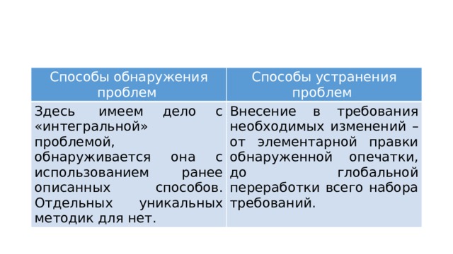 Способы обнаружения проблем   Способы устранения проблем  Здесь  имеем дело с «интегральной» проблемой, обнаруживается она с использованием ранее описанных способов. Отдельных уникальных методик для нет. Внесение в требования необходимых изменений – от элементарной правки обнаруженной опечатки, до глобальной переработки всего набора требований.  