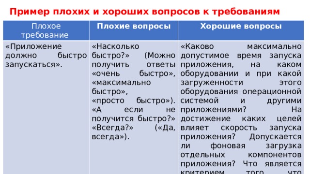 Пример плохих и хороших вопросов к требованиям Плохое требование  Плохие вопросы «Приложение должно быстро запускаться». Хорошие вопросы «Насколько быстро?» (Можно получить ответы «очень быстро», «максимально быстро»,  «просто быстро»). «А если не получится быстро?» «Всегда?» («Да, всегда»). «Каково максимально допустимое время запуска приложения, на каком оборудовании и при какой загруженности этого оборудования операционной системой и другими приложениями? На достижение каких целей влияет скорость запуска приложения? Допускается ли фоновая загрузка отдельных компонентов приложения? Что является критерием того, что приложение закончило запуск?» 