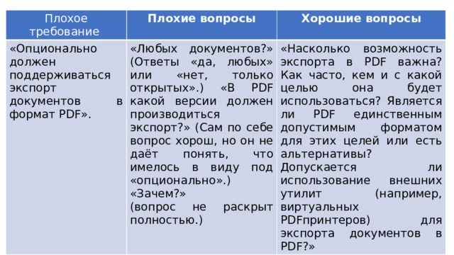 Плохое требование  Плохие вопросы «Опционально должен поддерживаться экспорт документов в формат PDF».  «Любых документов?» (Ответы «да, любых» или «нет, только открытых».) «В PDF какой версии должен производиться экспорт?» (Сам по себе вопрос хорош, но он не даёт понять, что имелось в виду под «опционально».) «Зачем?» Хорошие вопросы (вопрос не раскрыт полностью.) «Насколько возможность экспорта в PDF важна? Как часто, кем и с какой целью она будет использоваться? Является ли PDF единственным допустимым форматом для этих целей или есть альтернативы? Допускается ли использование внешних утилит (например, виртуальных PDFпринтеров) для экспорта документов в PDF?» 