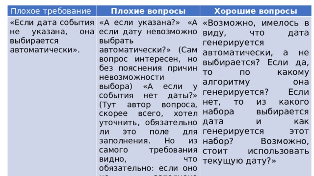 Плохое требование  Плохие вопросы «Если дата события не указана, она выбирается автоматически». «А если указана?»  «А если дату невозможно выбрать автоматически?» (Сам вопрос интересен, но без пояснения причин невозможности выбора) «А если у события нет даты?» (Тут автор вопроса, скорее всего, хотел уточнить, обязательно ли это поле для заполнения. Но из самого требования видно, что обязательно: если оно не заполнено человеком, его должен заполнить компьютер.)  Хорошие вопросы «Возможно, имелось в виду, что дата генерируется автоматически, а не выбирается? Если да, то по какому алгоритму она генерируется? Если нет, то из какого набора выбирается дата и как генерируется этот набор? Возможно, стоит использовать текущую дату?» 