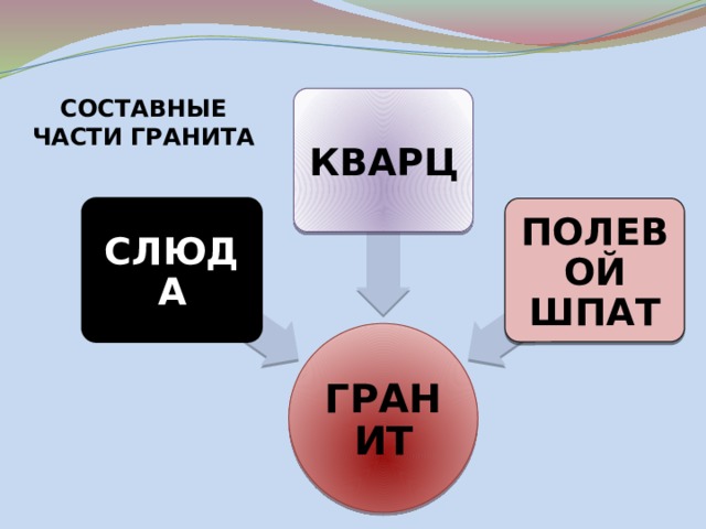 КВАРЦ СОСТАВНЫЕ ЧАСТИ ГРАНИТА СЛЮДА ПОЛЕВОЙ ШПАТ ГРАНИТ 