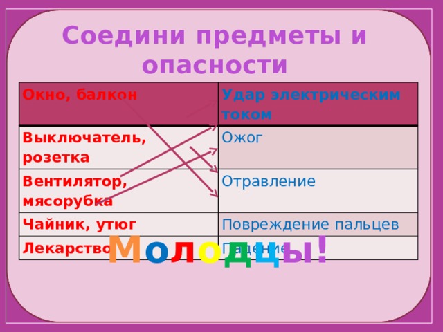 Соедини предметы и опасности Окно, балкон Удар электрическим током Выключатель, розетка Ожог Вентилятор, мясорубка Отравление Чайник, утюг Повреждение пальцев Лекарство Падение   М о л о д ц ы! 