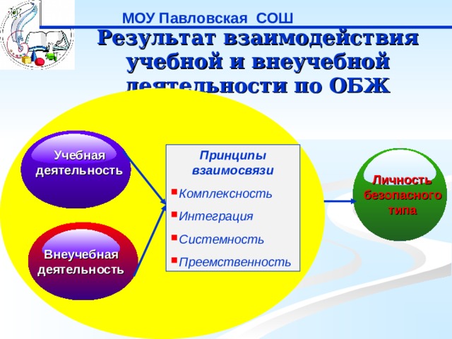 МОУ Павловская СОШ Результат взаимодействия учебной и внеучебной деятельности по ОБЖ Учебная деятельность Принципы взаимосвязи Комплексность Интеграция Системность Преемственность Личность безопасного типа Внеучебная деятельность 