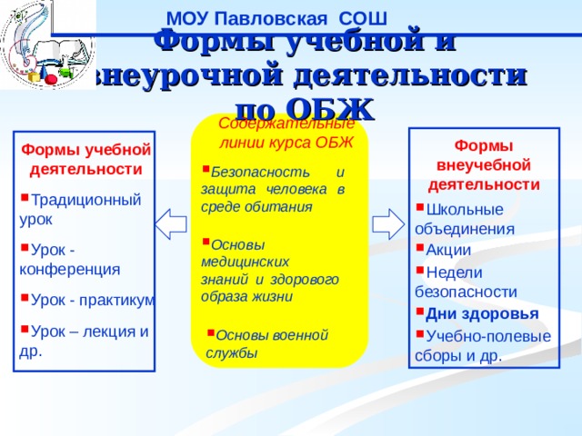 МОУ Павловская СОШ Формы учебной и внеурочной деятельности по ОБЖ Содержательные линии курса ОБЖ       Формы внеучебной деятельности       Формы учебной деятельности Безопасность и защита человека в среде обитания Традиционный урок Школьные объединения Основы медицинских знаний и здорового образа жизни Урок - конференция Акции Недели безопасности Урок - практикум Дни здоровья Урок – лекция и др. Учебно-полевые сборы и др. Основы военной службы 
