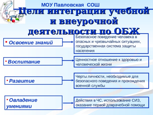 МОУ Павловская СОШ Цели интеграции учебной и внеурочной деятельности по ОБЖ Безопасное поведение человека в опасных и чрезвычайных ситуациях, государственная система защиты населения  Освоение знаний Ценностное отношение к здоровью и человеческой жизни  Воспитание Черты личности, необходимые для безопасного поведения и прохождения военной службы  Развитие  Овладение умениями Действия в ЧС, использование СИЗ, оказание первой доврачебной помощи 7 