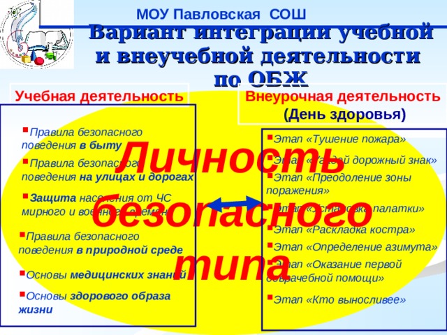 МОУ Павловская СОШ Вариант интеграции учебной и внеучебной деятельности по ОБЖ Внеурочная деятельность ( День здоровья) Учебная деятельность            Правила безопасного поведения в быту Личность безопасного типа Этап «Тушение пожара»           Этап «Угадай дорожный знак» Правила безопасного поведения на улицах и дорогах Этап «Преодоление зоны поражения» Защита населения от ЧС мирного и военного времени Этап «Установка палатки» Этап «Раскладка костра» Правила безопасного поведения в природной среде Этап «Определение азимута» Этап «Оказание первой доврачебной помощи» Основы медицинских знаний Основы здорового образа жизни Этап «Кто выносливее» 