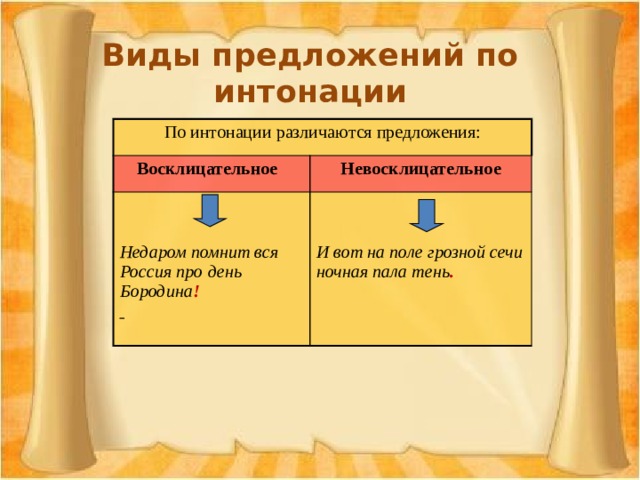 Виды предложений по интонации По интонации различаются предложения: Восклицательное Невосклицательное   Недаром помнит вся Россия про день Бородина !   И вот на поле грозной сечи  ночная пала тень .    