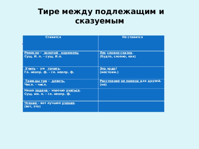   Тире между подлежащим и сказуемым    Ставится  Не ставится Ремесло – золотой кормилец Сущ. И. п. – сущ. И.п. Лес  словно сказка . (будто, словно, как)  Учить – ум точить . Гл. неопр. ф. – гл. неопр. ф. Это чудо ! (местоим.)    Трижды три – девять. Числ. – числ. Расстояние  не помеха для друзей. (не) Наша задача – хорошо учиться . Сущ. им. п. – гл. неопр. ф.   Чтение – вот лучшее учение . (вот, это)   . 