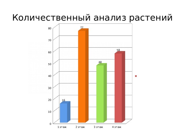 Количественный анализ растений 