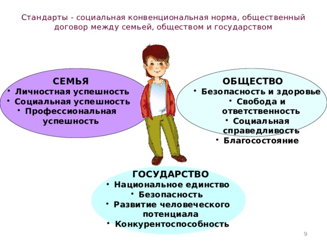 Стандарты - социальная конвенциональная норма, общественный договор между семьей, обществом и государством   СЕМЬЯ ОБЩЕСТВО Личностная успешность Социальная успешность Профессиональная Безопасность и здоровье Свобода и ответственность Социальная справедливость Благосостояние Безопасность и здоровье Свобода и ответственность Социальная справедливость Благосостояние успешность  ГОСУДАРСТВО Национальное единство Безопасность Развитие человеческого потенциала Конкурентоспособность  