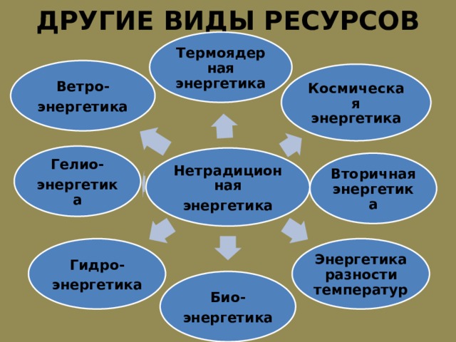 ДРУГИЕ ВИДЫ РЕСУРСОВ Термоядерная энергетика Ветро- энергетика Космическая энергетика Гелио- энергетика Нетрадиционная энергетика Вторичная энергетика Гидро- Энергетика разности температур энергетика Био- энергетика 
