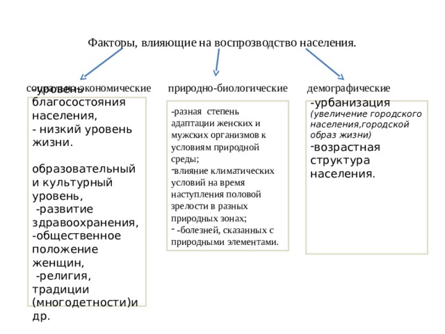 Факторы, влияющие на воспрозводство населения. социально-экономические природно-биологические демографические -уровень благосостояния населения, - низкий уровень жизни. образовательный и культурный уровень,  -развитие здравоохранения, -общественное положение женщин,  -религия, традиции (многодетности)и др. -разная степень адаптации женских и мужских организмов к условиям природной среды; -урбанизация (увеличение городского населения,городской образ жизни) влияние климатических условий на время наступления половой зрелости в разных природных зонах;  -болезней, сказанных с природными элементами. возрастная структура населения. 