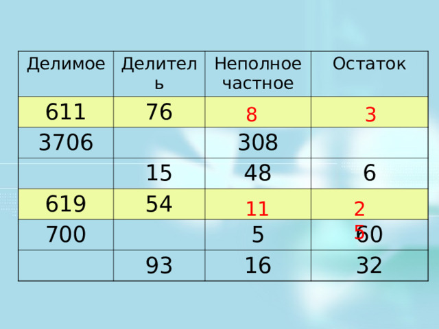 Делимое Делитель 611 Неполное частное 76 3706 Остаток 619 308 15 700 54 48 6 5 93 60 16 32 8 3 11 25 Задание в рабочих тетрадях № 18.1 (1 и 4 строка) Какие действия здесь необходимо выполнить? 2 ученика у доски – выполнить деление с остатком. Проверка:  