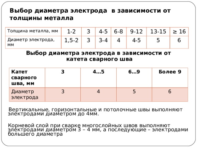  Выбор диаметра электрода в зависимости от толщины металла Толщина металла, мм 1-2 Диаметр электрода, мм 3 1,5-2 4-5 3 6-8 3-4 9-12 4 4-5 13-15 5 ≥ 16 6  Выбор диаметра электрода в зависимости от  катета сварного шва      Вертикальные, горизонтальные и потолочные швы выполняют электродами диаметром до 4мм.  Корневой слой при сварке многослойных швов выполняют электродами диаметром 3 – 4 мм, а последующие – электродами большего диаметра   Катет сварного шва, мм Диаметр электрода 3 4…5 3 6…9 4 Более 9 5 6  