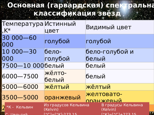  Основная (гарвардская) спектральная  классификация звёзд Температура,K* 30 000—60 000 Истинный цвет голубой 10 000—30 000 Видимый цвет голубой бело-голубой 7500—10 000 белый 6000—7500 бело-голубой и белый белый жёлто-белый 5000—6000 жёлтый 3500—5000 белый оранжевый жёлтый 2000—3500 желтовато-оранжевый красный оранжево-красный   *К - Кельвин Из градусов Кельвина (Kelvin) С- Цельсий (Celsius) В градусы Кельвина (Kelvin) [°C]=[°K]-273.15 [°K]=[°C]+273.15 