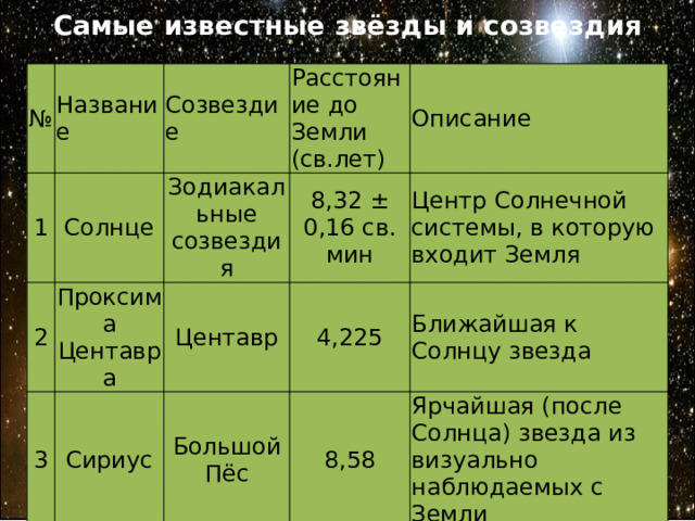 Самые известные звёзды и созвездия   № Название 1 2 Созвездие Солнце 3 Проксима Центавра Зодиакальные созвездия Расстояние до Земли (св.лет) 8,32 ± 0,16 св. мин 4 Сириус Центавр Описание 4,225 Центр Солнечной системы, в которую входит Земля  Большой Пёс Полярная звезда Ближайшая к Солнцу звезда 8,58 Малая Медведица Ярчайшая (после Солнца) звезда из визуально наблюдаемых с Земли 431,4 Важнейшая навигационная звезда, указывающая направление на север 