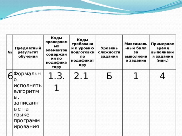 № Предметный результат 6 обучения Формально исполнять Коды проверяемых элементов содержания по кодификатору Коды требований к уровню подготовки по кодификатору алгоритмы, записанные на 1.3.1 Уровень сложности задания языке программирования 2.1 Максималь-ный балл за выполнение задания Б Примерное время выполнения задания (мин.) 1 4 