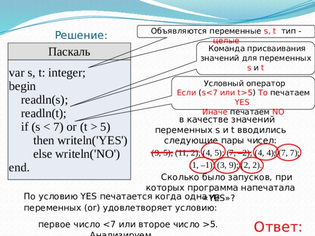 Объявляются переменные s, t тип - целые Решение:  Команда присваивания значений для переменных s и t Паскаль var s, t: integer; begin      readln(s);      readln(t);      if (s  5)          then writeln('YES')          else writeln('NO') end.  Условный оператор Если ( s5 ) То печатаем YES  Иначе печатаем NO в качестве значений переменных s и t вводились следующие пары чисел: (9, 5); (11, 2); (4, 5); (7, –2); (4, 4); (7, 7); (1, –1); (3, 9); (2, 2). Сколько было запусков, при которых программа напечатала «YES»? По условию YES печатается когда одна из переменных (or) удовлетворяет условию: первое число 5. Анализируем. Ответ: 6 