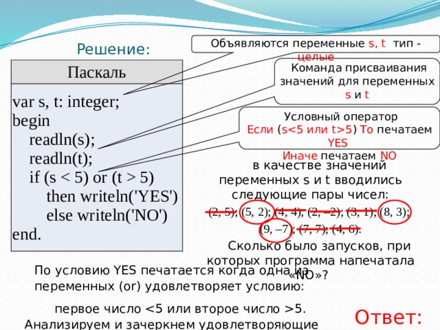 Объявляются переменные s, t тип - целые Решение:  Команда присваивания значений для переменных s и t Паскаль var s, t: integer; begin      readln(s);      readln(t);      if (s  5)          then writeln('YES')          else writeln('NO') end.  Условный оператор Если ( s5 ) То печатаем YES  Иначе печатаем NO в качестве значений переменных s и t вводились следующие пары чисел: (2, 5); (5, 2); (4, 4); (2, –2); (3, 1); (8, 3); (9, –7); (7, 7); (4, 6). Сколько было запусков, при которых программа напечатала «NO»? По условию YES печатается когда одна из переменных (or) удовлетворяет условию: первое число 5. Анализируем и зачеркнем удовлетворяющие условию. Ответ: 3 