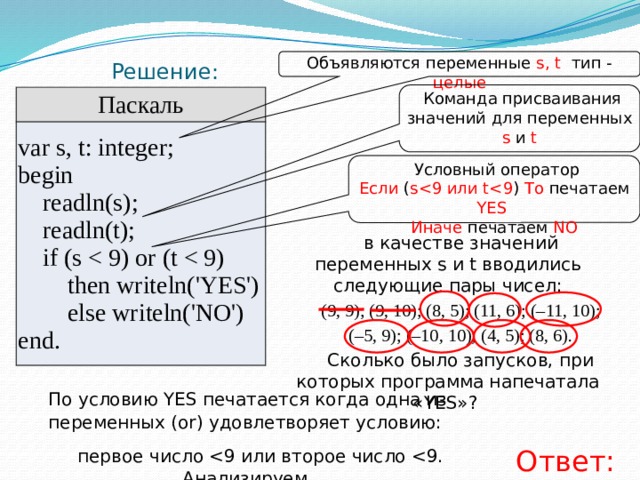 Объявляются переменные s, t тип - целые Решение:  Команда присваивания значений для переменных s и t Паскаль var s, t: integer; begin      readln(s);      readln(t);      if (s          then writeln('YES')          else writeln('NO') end.  Условный оператор Если ( sИначе печатаем NO в качестве значений переменных s и t вводились следующие пары чисел: (9, 9); (9, 10); (8, 5); (11, 6); (–11, 10);  (–5, 9); (–10, 10); (4, 5); (8, 6). Сколько было запусков, при которых программа напечатала «YES»? По условию YES печатается когда одна из переменных (or) удовлетворяет условию: первое число Ответ: 7 