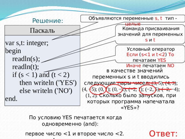 Объявляются переменные s, t тип - целые Решение:  Команда присваивания значений для переменных s и t Паскаль var s,t: integer; begin      readln(s);      readln(t);      if (s          then writeln ('YES')          else writeln ('NO') end.  Условный оператор Если ( sИначе печатаем NO в качестве значений переменных s и t вводились следующие пары чисел: (3, 5); (4, 3); (4, −5); (0, 7); (0, −2); (−2, 1); (−2, 5); (−2, −4); (1, 2). Сколько было запусков, при которых программа напечатала «YES»?  По условию YES печатается когда одновременно (and): первое число Ответ: 3 