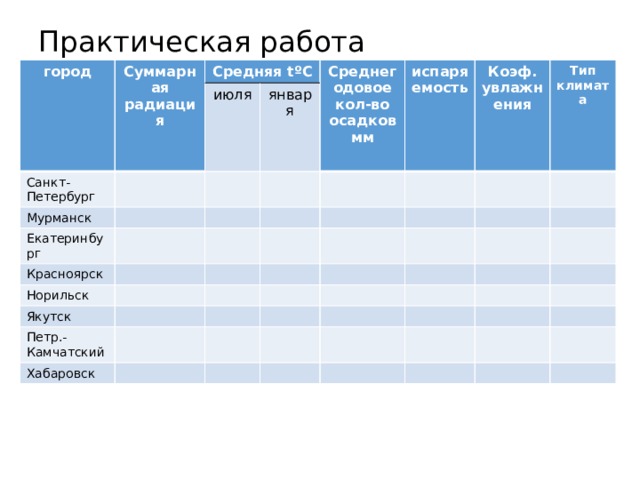 Практическая работа город Суммарная радиация Средняя t ºС Санкт-Петербург июля Мурманск января Среднегодовое кол-во осадков мм Екатеринбург испаряемость Красноярск Коэф. увлажнения Норильск Тип климата Якутск Петр.-Камчатский Хабаровск 