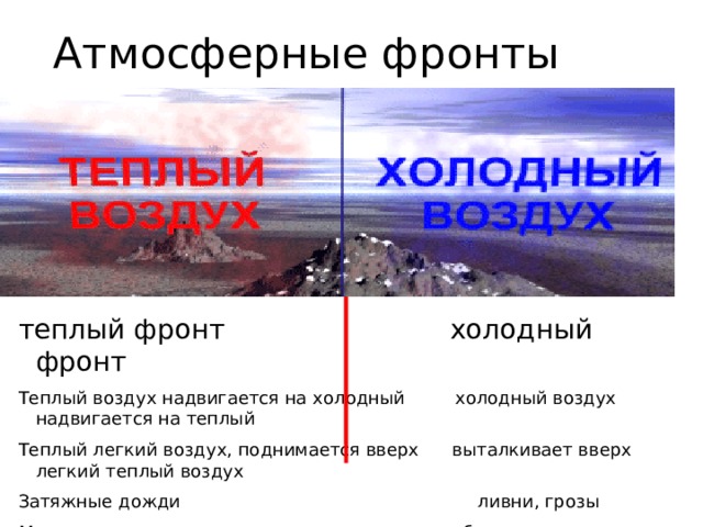 Атмосферные фронты теплый фронт холодный фронт Теплый воздух надвигается на холодный холодный воздух надвигается на теплый Теплый легкий воздух, поднимается вверх выталкивает вверх легкий теплый воздух Затяжные дожди ливни, грозы Медленное потепление быстрое потепление, ясная погода 