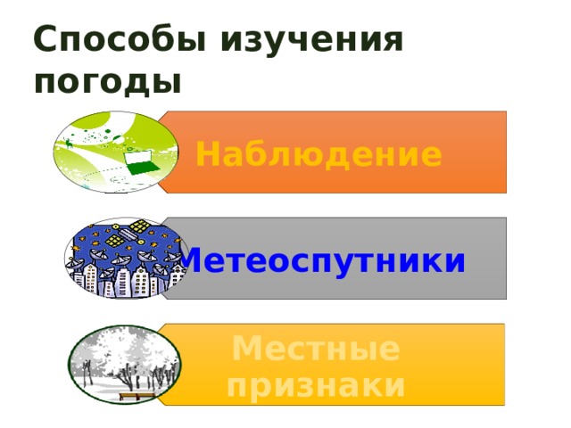 Наблюдение Метеоспутники Местные признаки Способы изучения погоды 