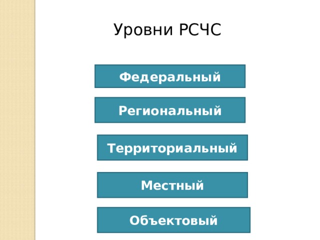 Уровни РСЧС Федеральный Региональный Территориальный Местный Объектовый 