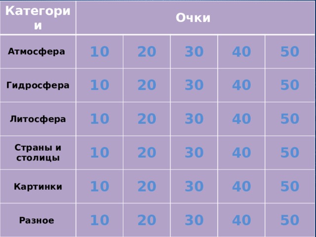 Категории Очки Атмосфера 10 Гидросфера 10 20 Литосфера Страны и столицы 10 20 30 30 10 40 Картинки 20 10 20 40 30 Разное 50 30 40 50 20 10 40 30 20 50 40 50 30 50 40 50 