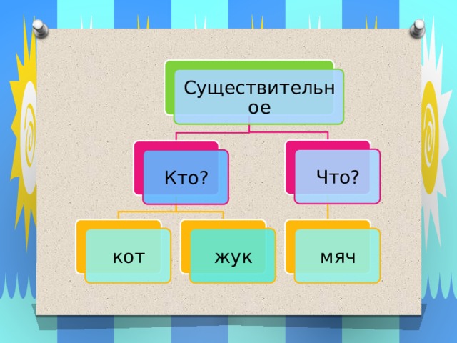 Существительное Что? Кто? кот жук мяч 